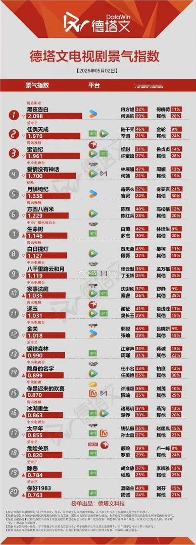谁还在被《生命树》狠狠拿捏？杨紫白菊收官三月，今日德塔文再冲新高！长尾效应拉满，
