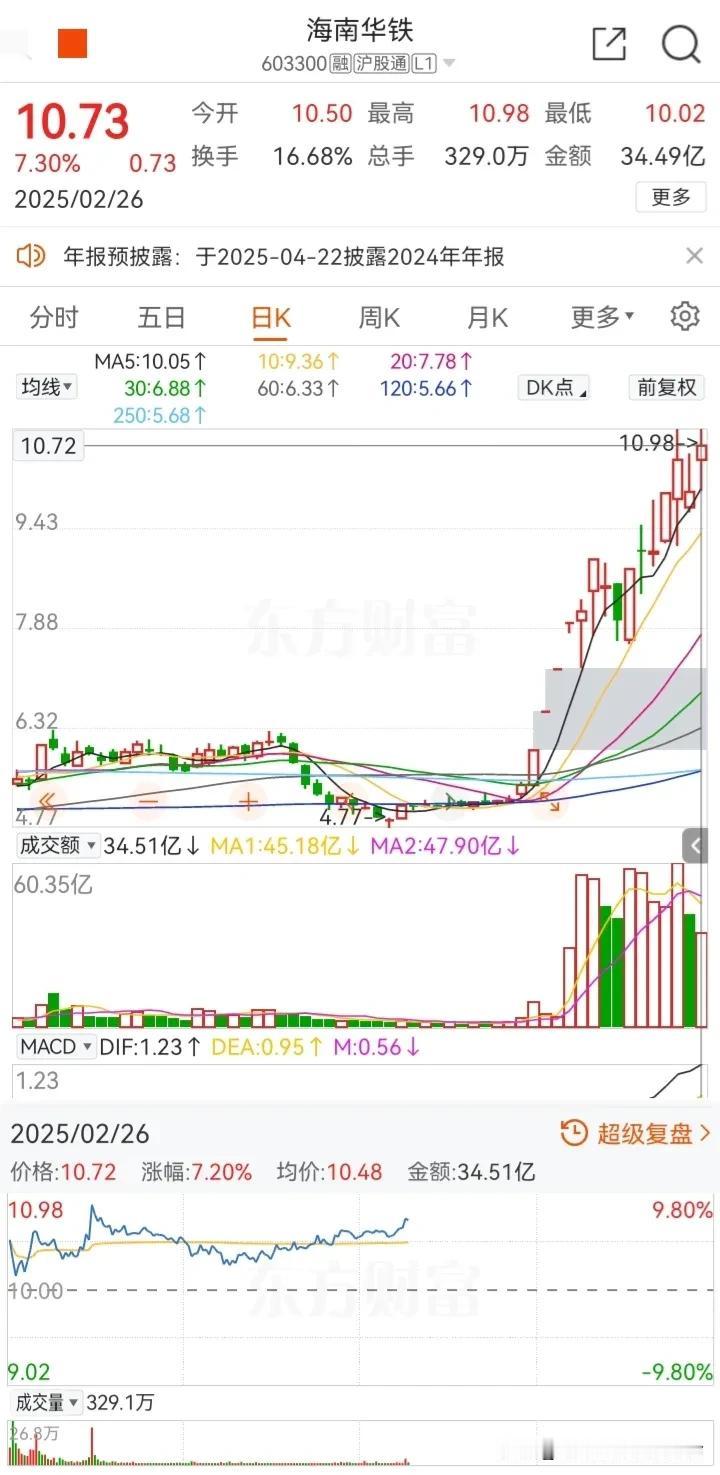 2月26号算力高位股三强
1：首都在线
新高，毋容置疑，算力租赁20CM龙头，今