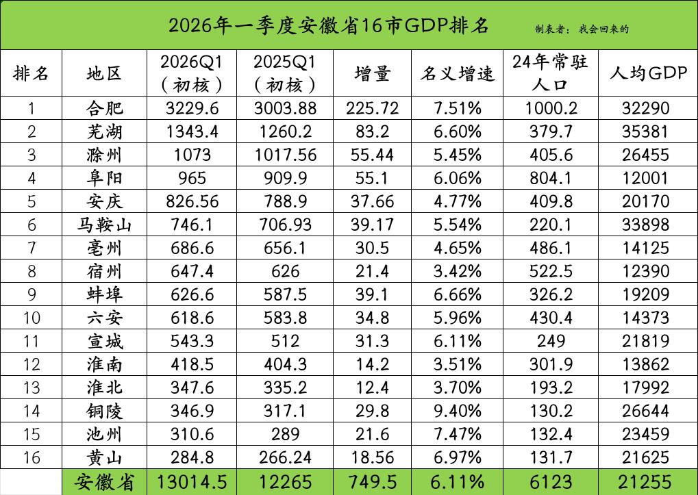 安徽各市2026年一季度GDP全部出炉：合肥强势崛起、滁州阜阳势均力敌、淮北铜陵