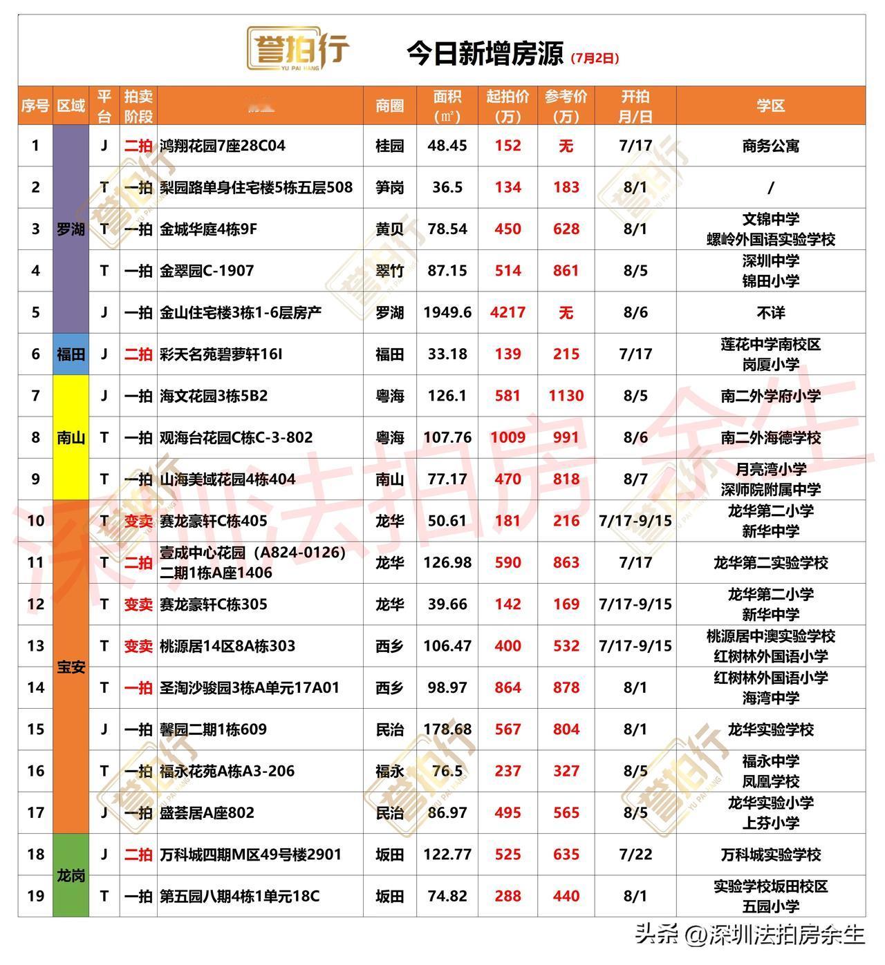 深圳法拍房：今日新增，很多好房~
1、今天新增19套，一拍12套，二拍4套，变卖