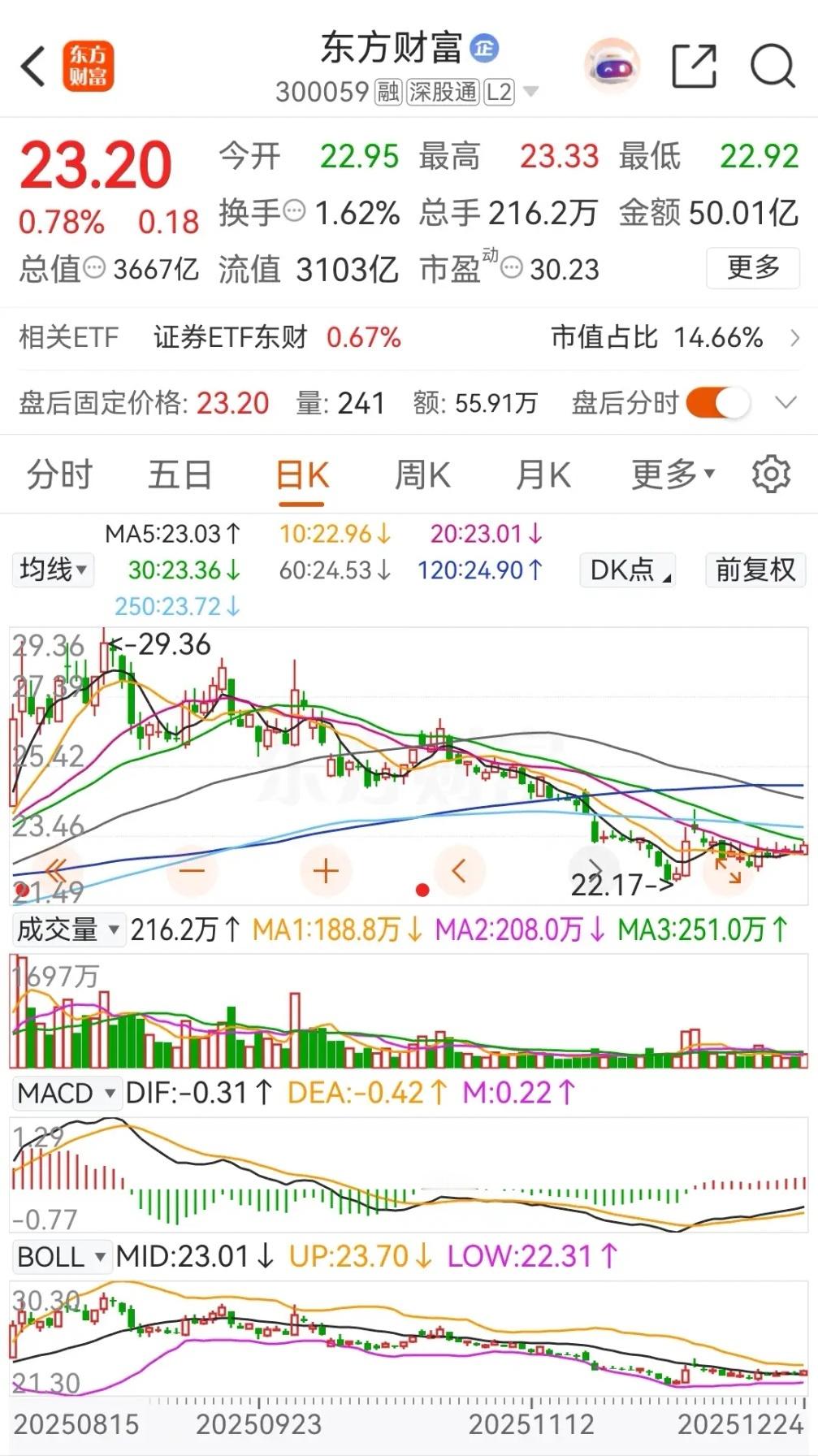 东方财富和中信证券今天低开高走，分别上涨了0.78%和0.78%，其中东财被主力