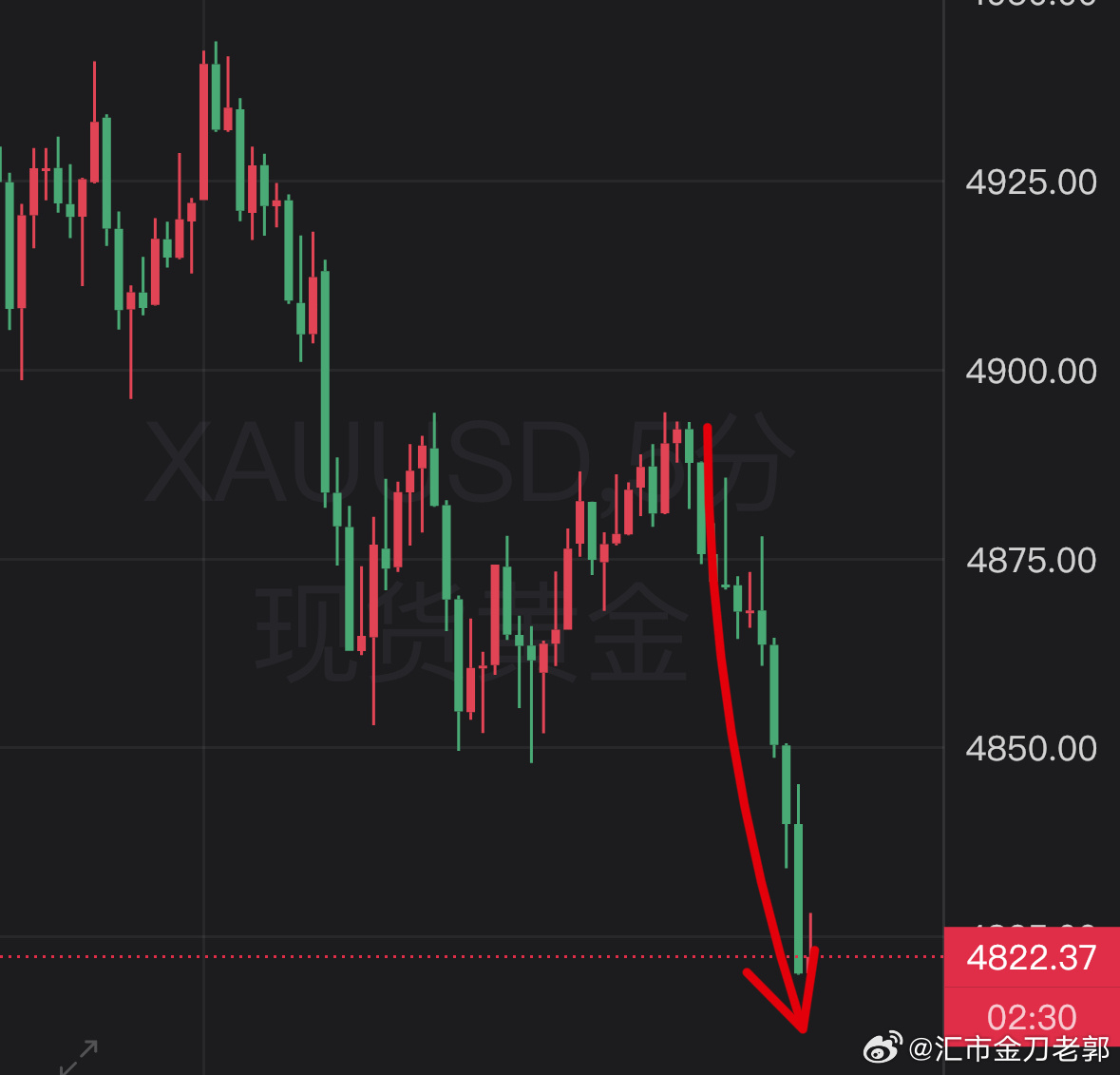 黄金突然下跌去了怕啥？上去了不是正好进场吗？催着喊你进场的只有我了。 
