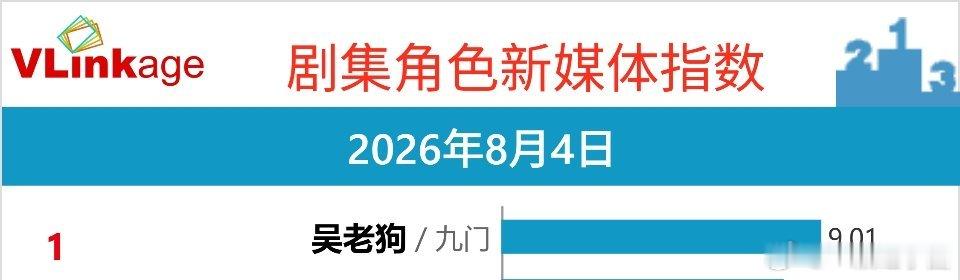 曾舜晞 V榜破9登顶，九门全剧唯一！吴老狗牛！ 