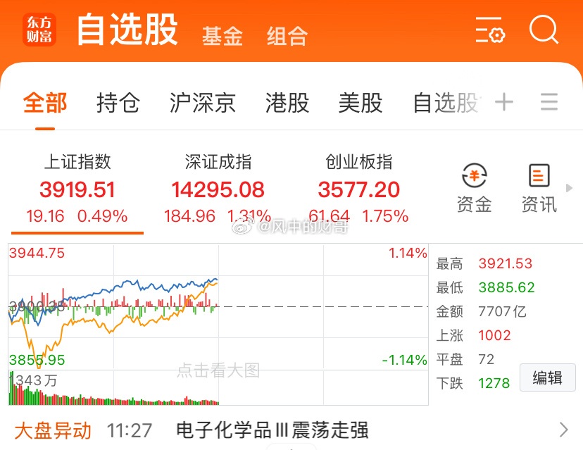 又是美好的一天，但要警惕下午回落，毕竟从观望大科技，到进入大科技，已经都在进了