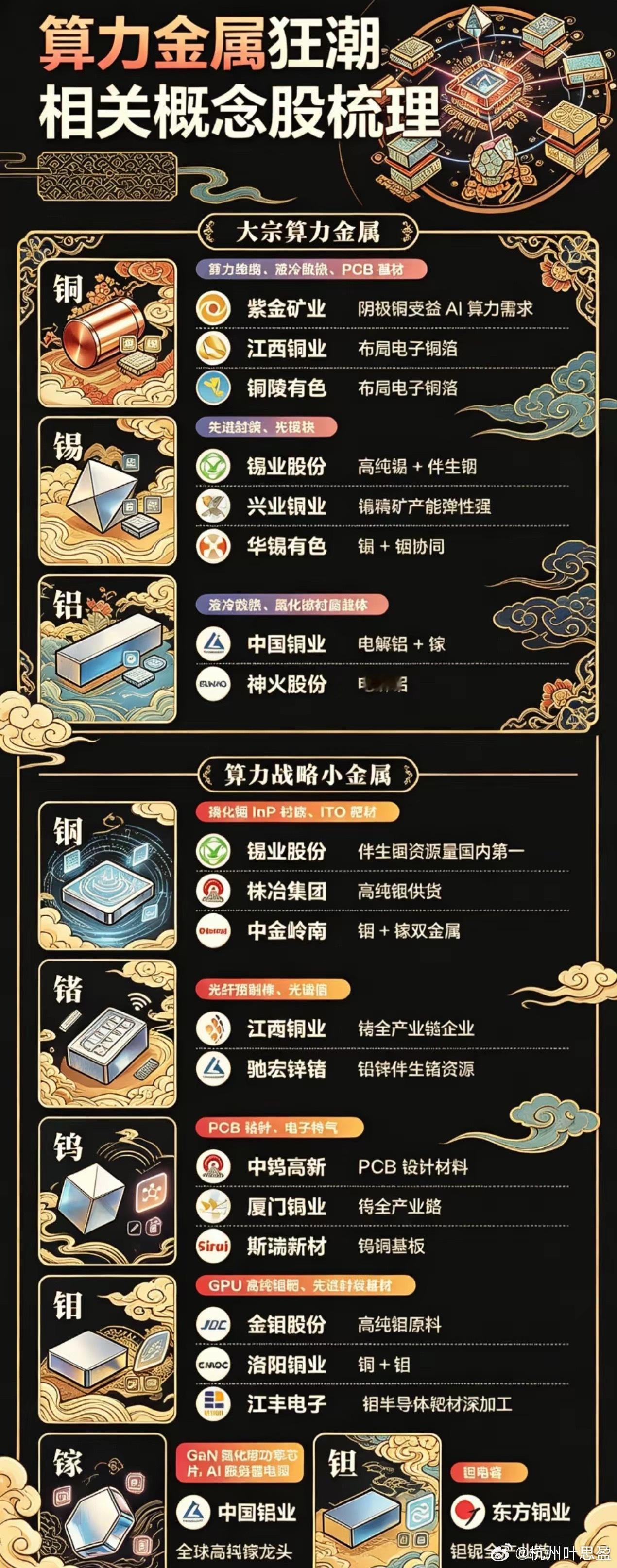 2026年以来，受供给收紧与AI算力需求爆发共振影响，锡、钽、铟等算力金属价格大