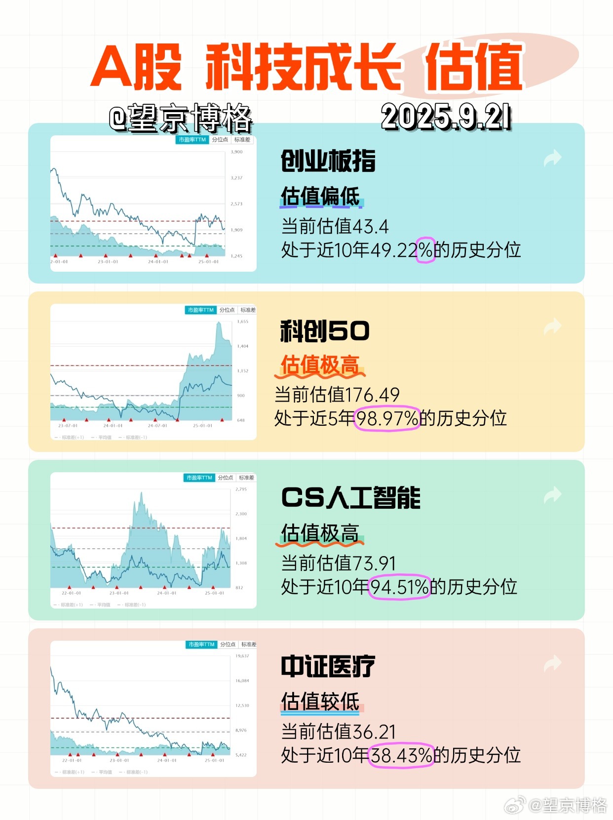 近期市场在3800-3900点之间维持震荡。无论是港股还是A股，估值水平较上周相