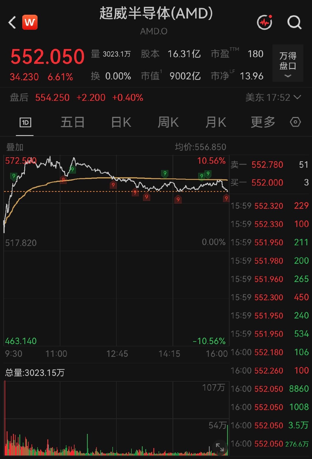 【特斯拉AMD涨超6%】西部数据大涨超7% 美东时间7月6日，美股三大指数集体收