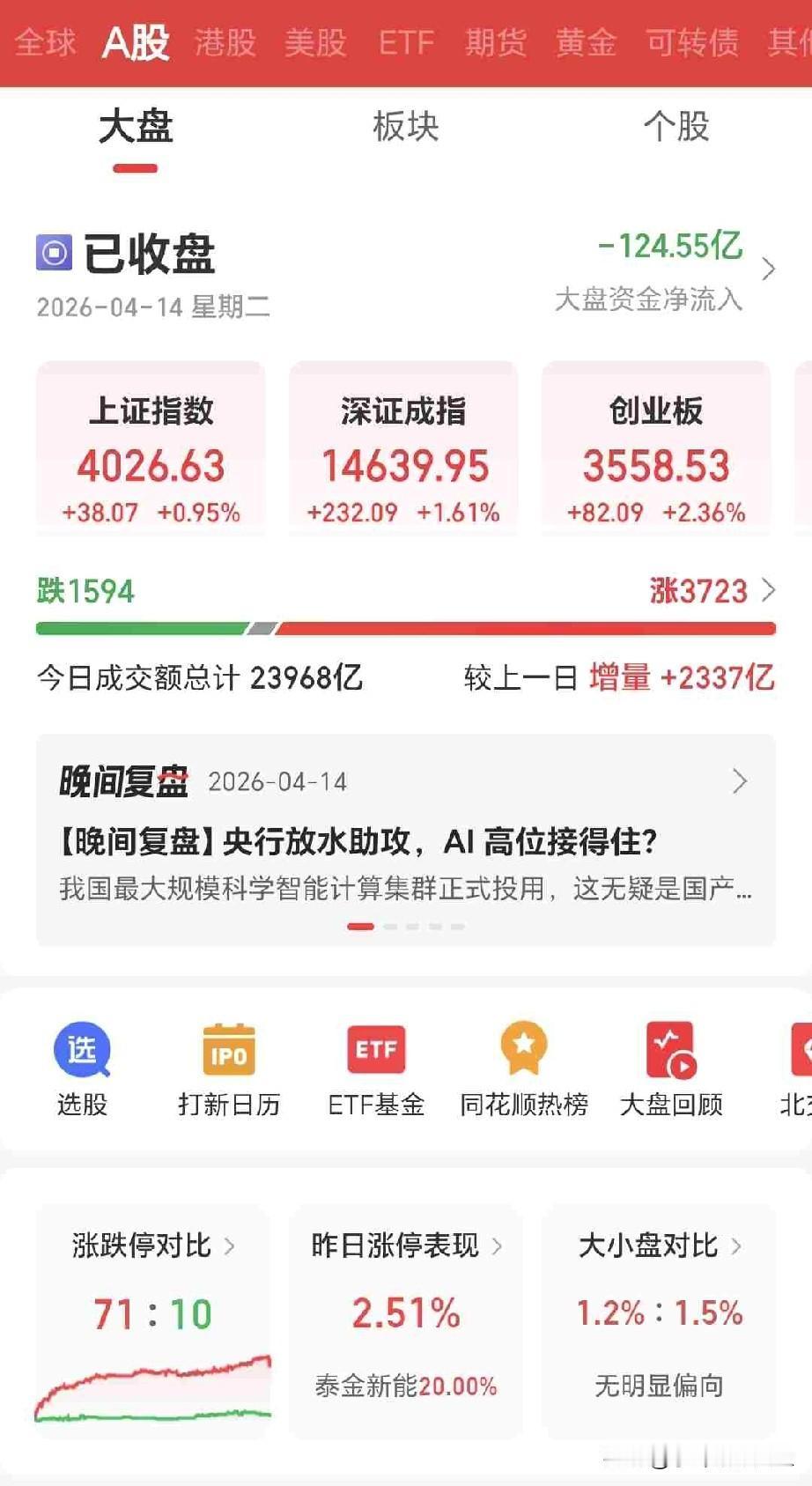 [赞]昨日大A给大多数股民重拾牛市信心了，大盘重新站上了4000点，收盘再创新高