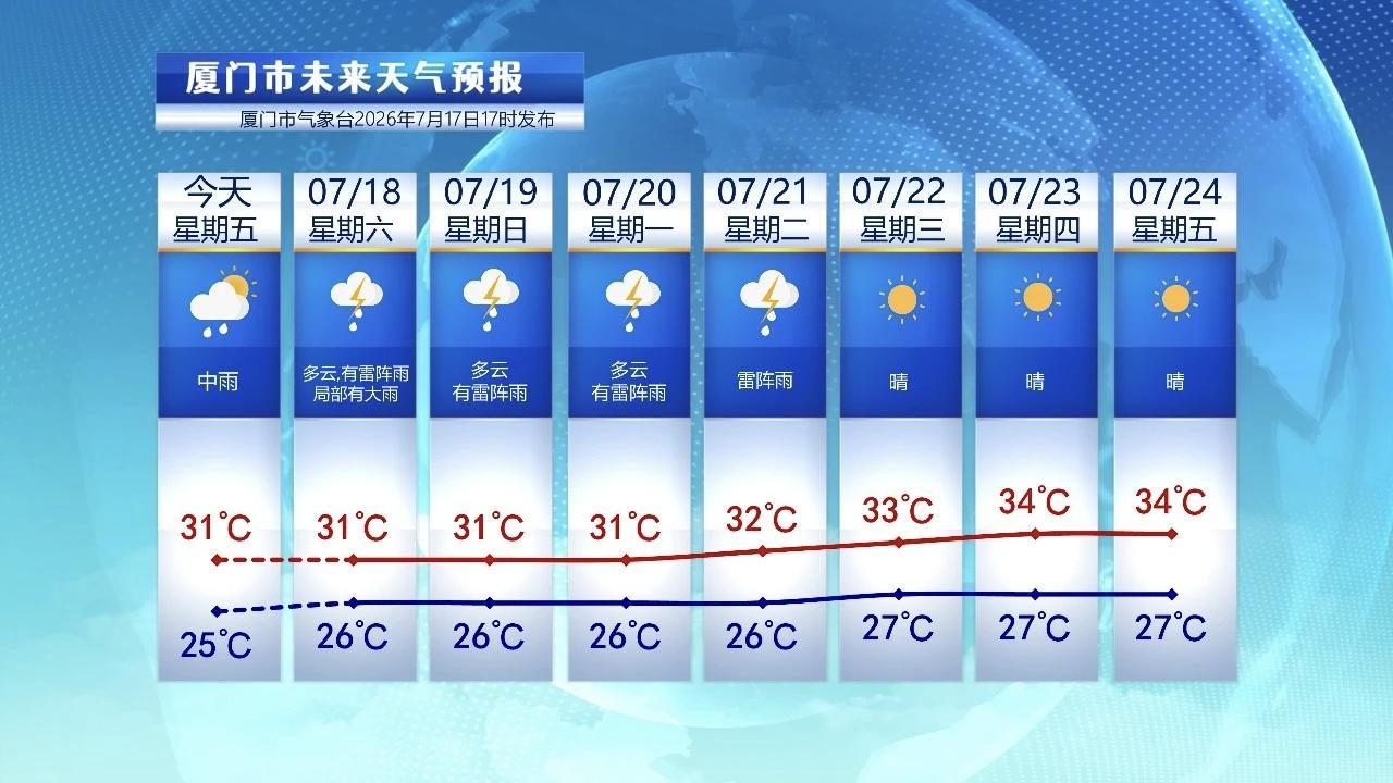 【7月18日至24日，厦门未来七天天气预报】

副热带高压在厦门上空来回摆动，天