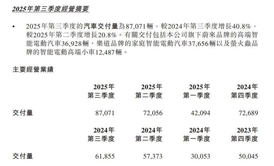 蔚来汽车发布第三季财报，是蔚来史上最好的答卷。前三季度逐步向好的表现表明蔚来在兑