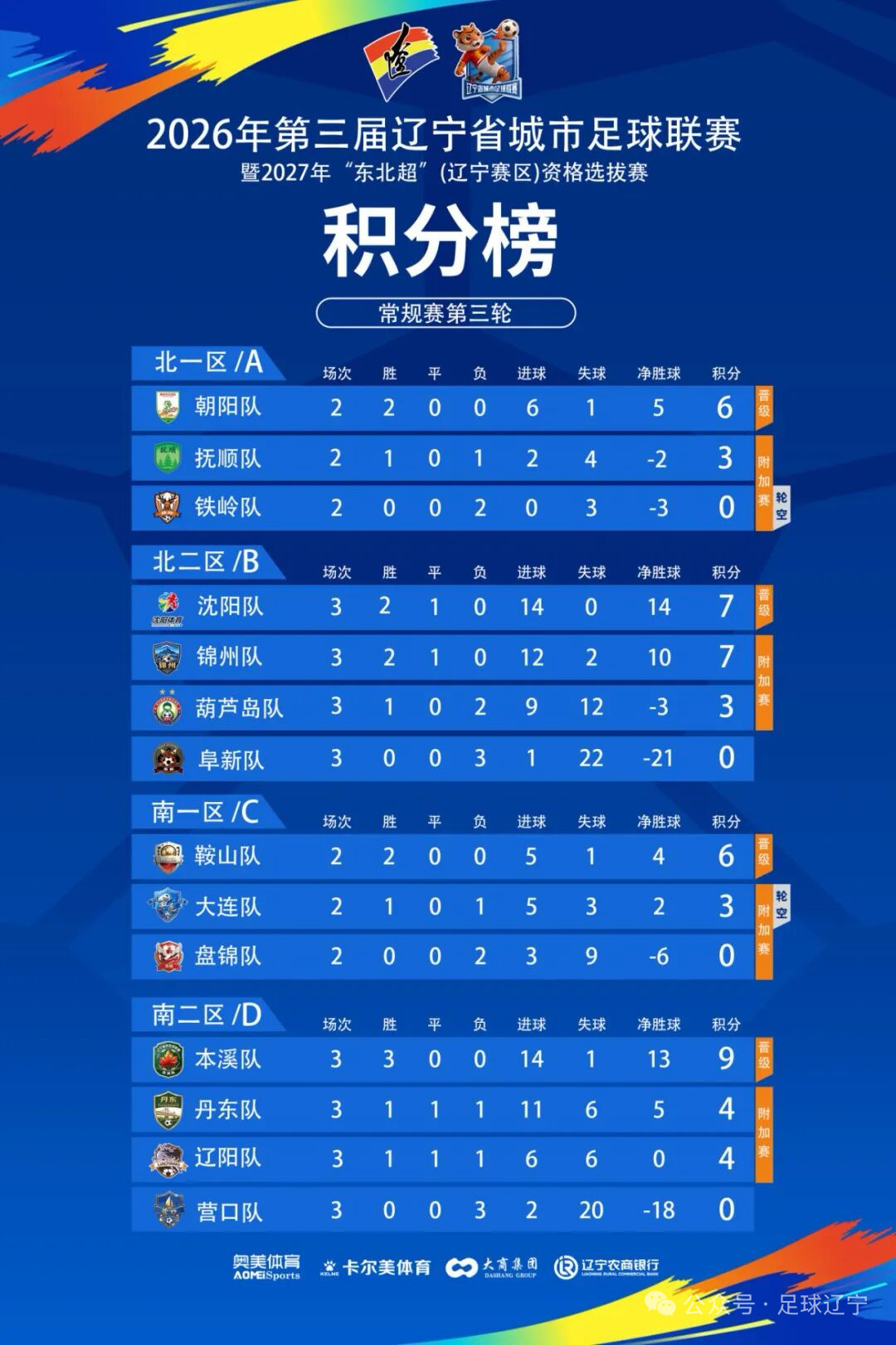 辽超积分榜 ​​​