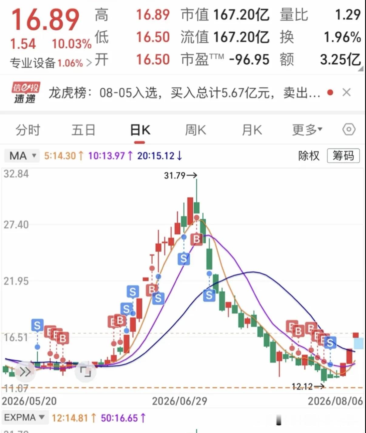 有人比他惨吗？低吸抄底被埋止损了，此股票触底反弹后连续4个涨停板大涨40%，看的