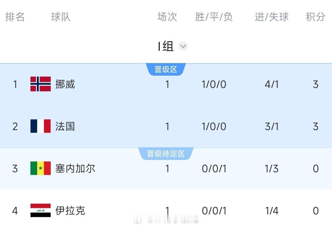 在淘汰赛分区中，E组第一德国与I组第一被分在同一个半区中，I组球队包括法国、挪威