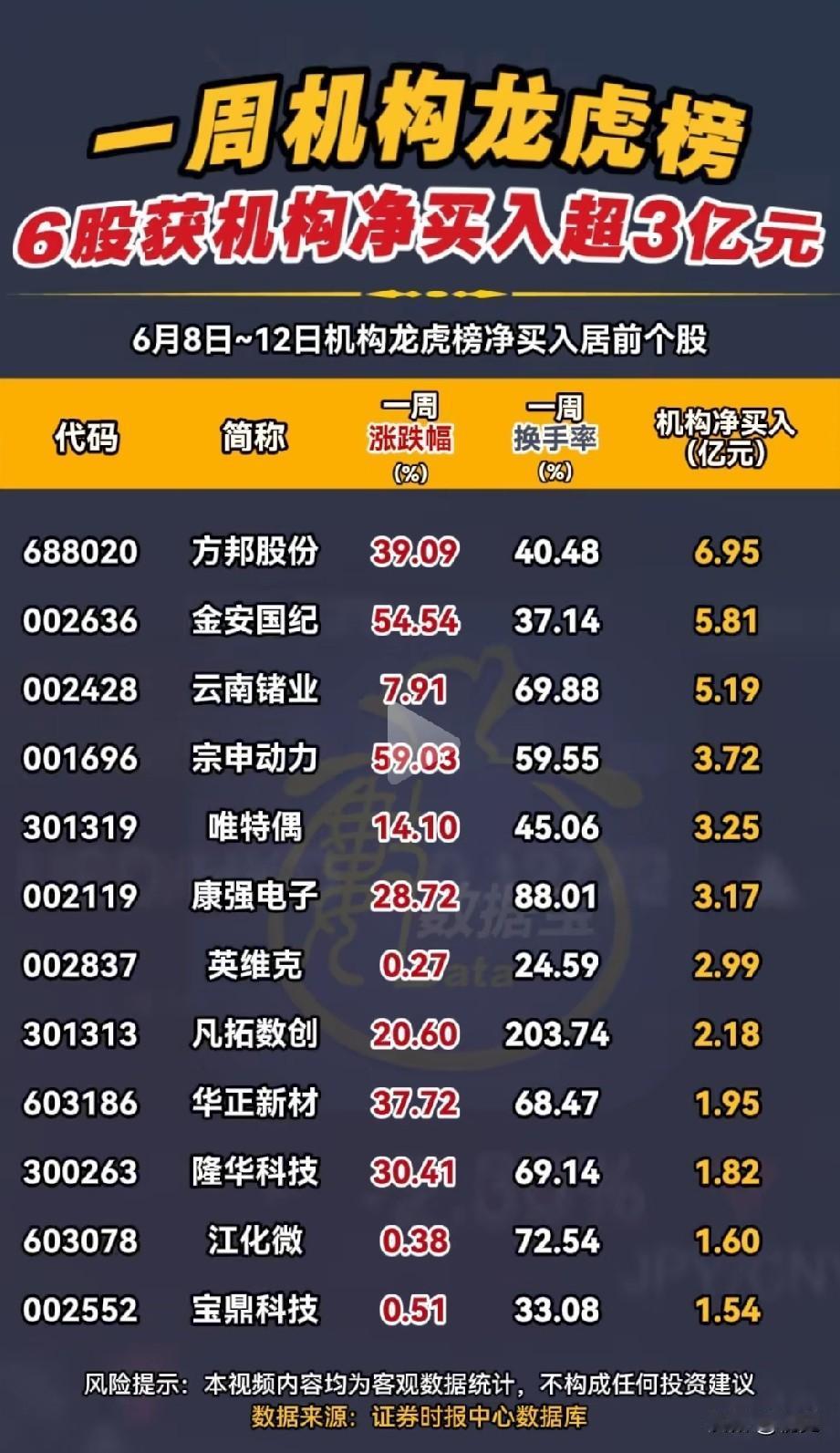 机构狂扫货！一周龙虎榜净买入TOP24标的全景拆解！
 
6月8日-12日的一周