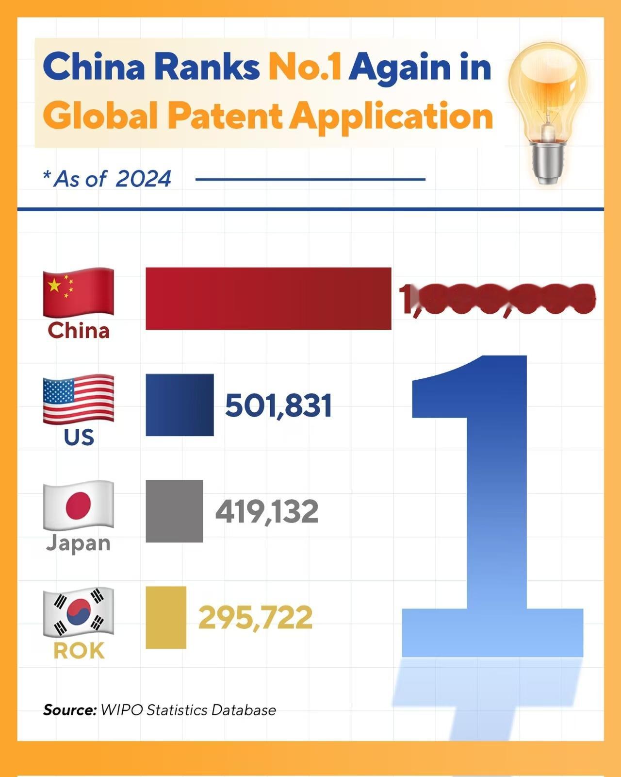 2024年，中国继续保持全球专利申请量领先地位，占总量的近50%，是第2位美国申