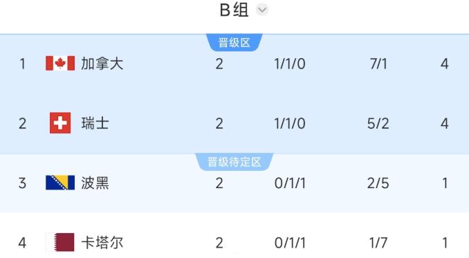 B组形势明朗：加拿大和瑞士基本出线，末节打平可携手晋级
世界杯小组赛B组第2轮，