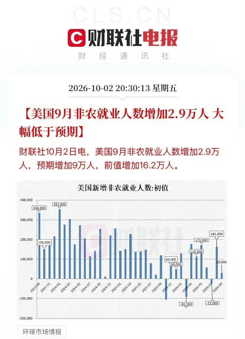 国庆长假还剩四天，这份2.9万的非农，给10月8日A股开盘埋了个伏笔。10月2日