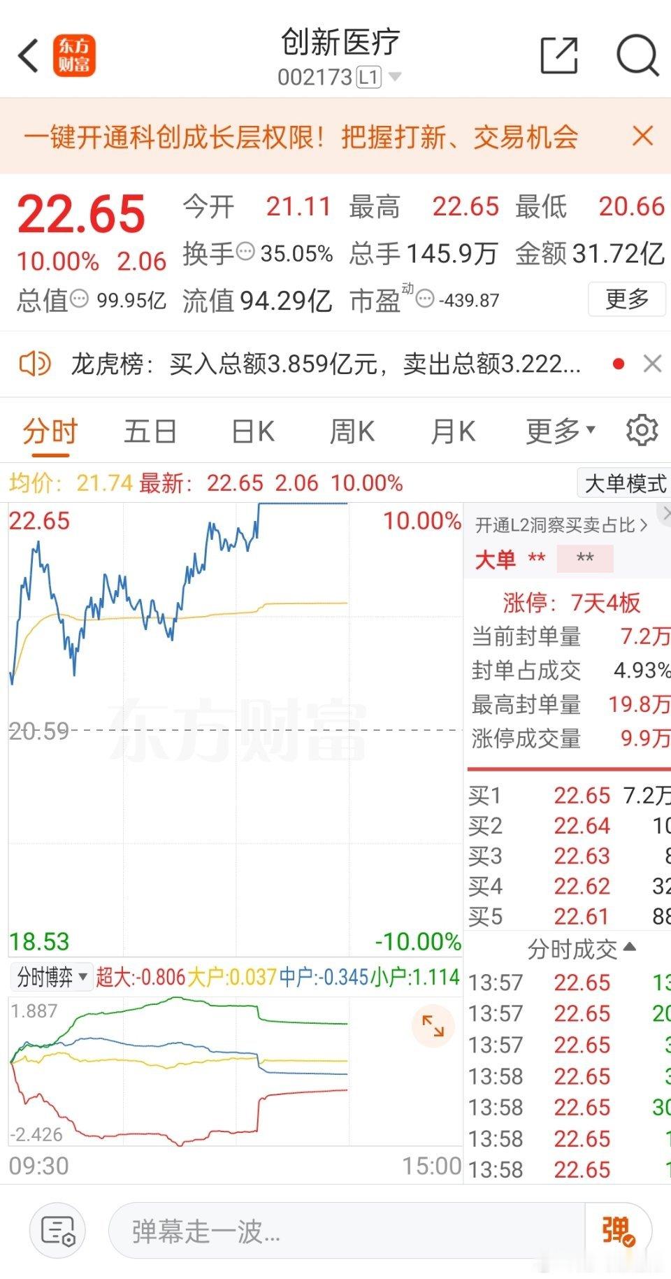 创新医疗早上卖飞了，一点都不开心☹️☹️☹️ ​​​
