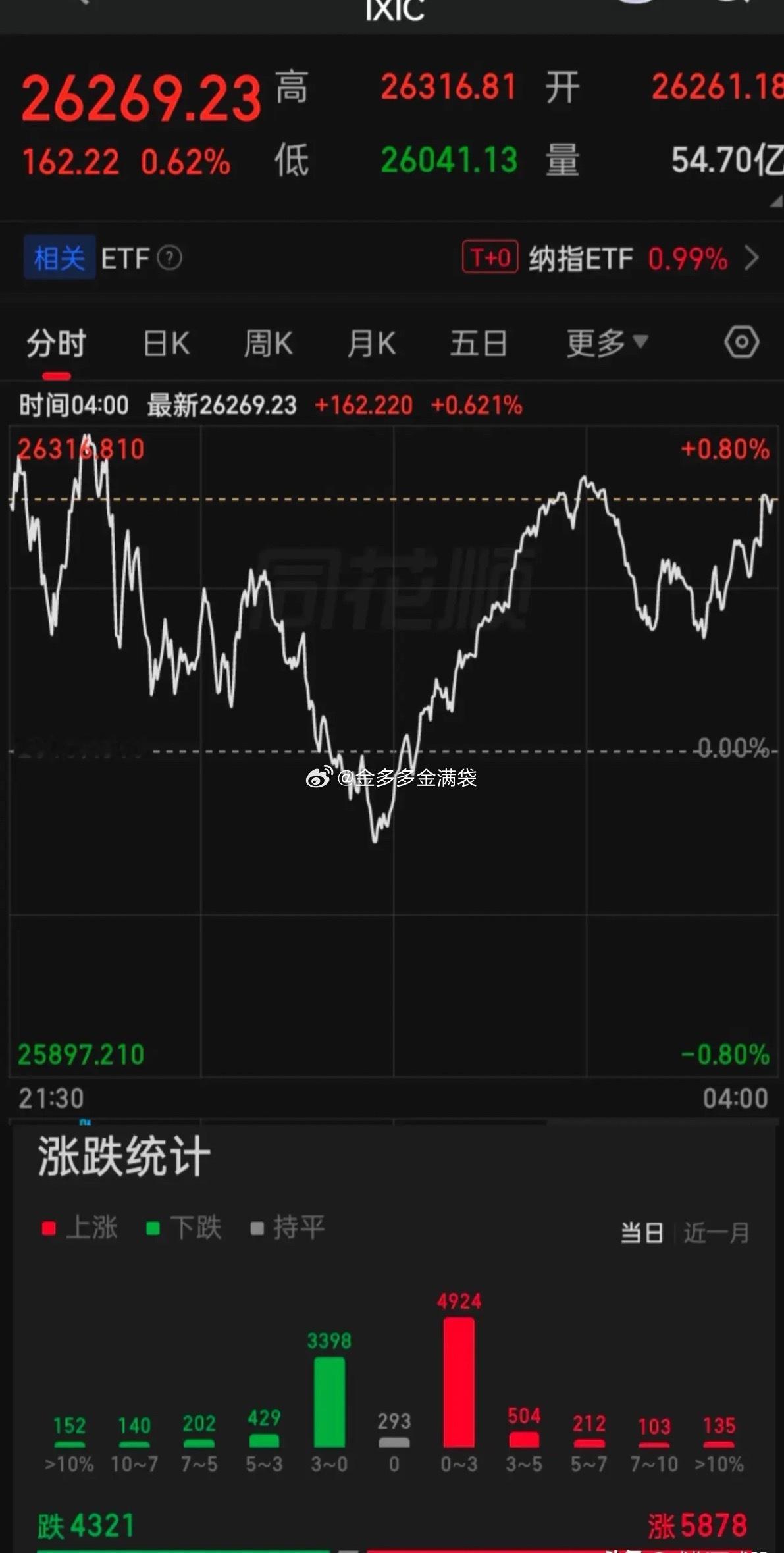 【2026.07.15】美三大指高开“V型”震荡，收盘齐涨，上涨5878家下跌4