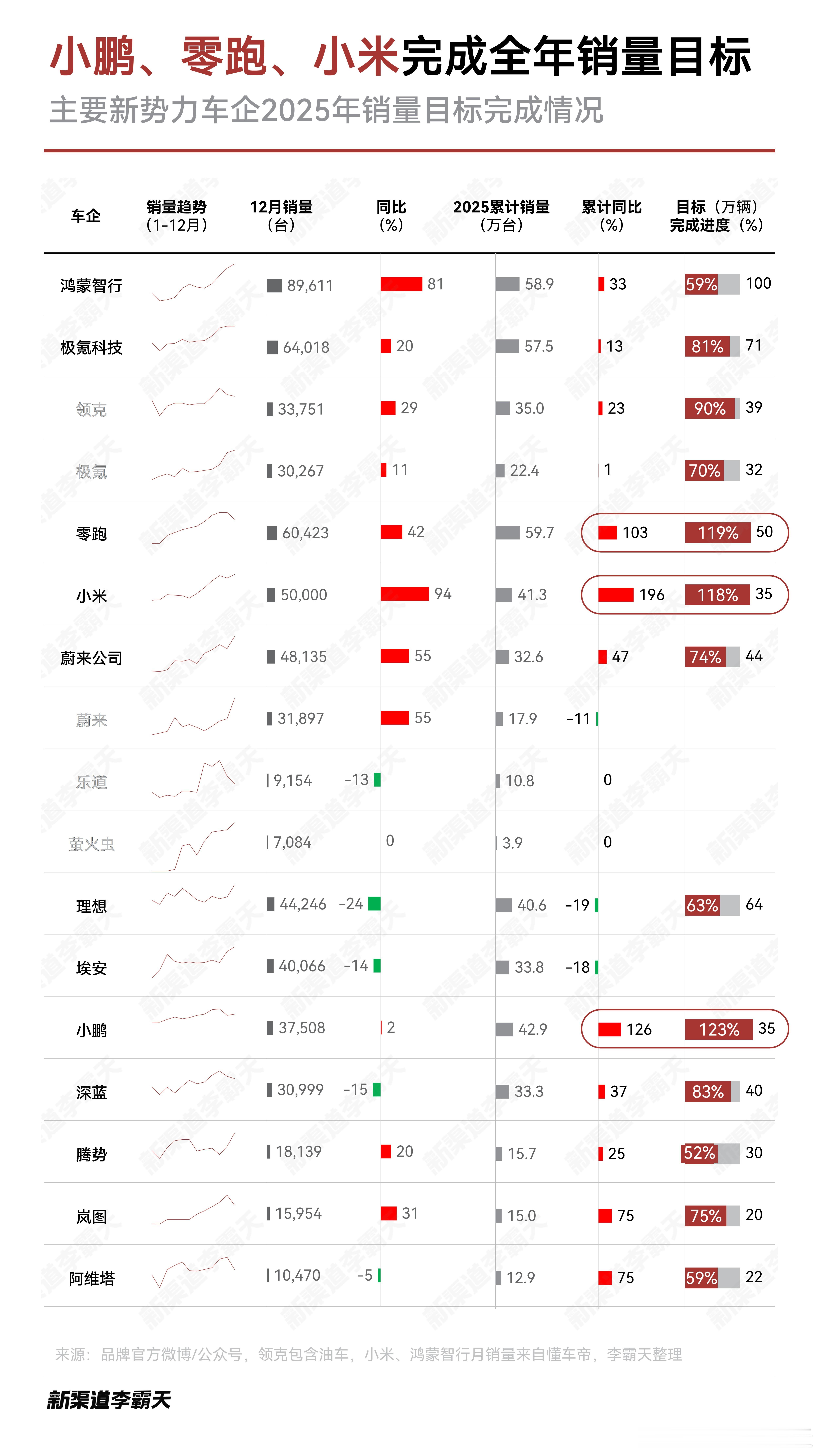 2025年，三家新势力完成年度销量目标：小鹏、零跑和小米而零跑很早就高调宣布了2