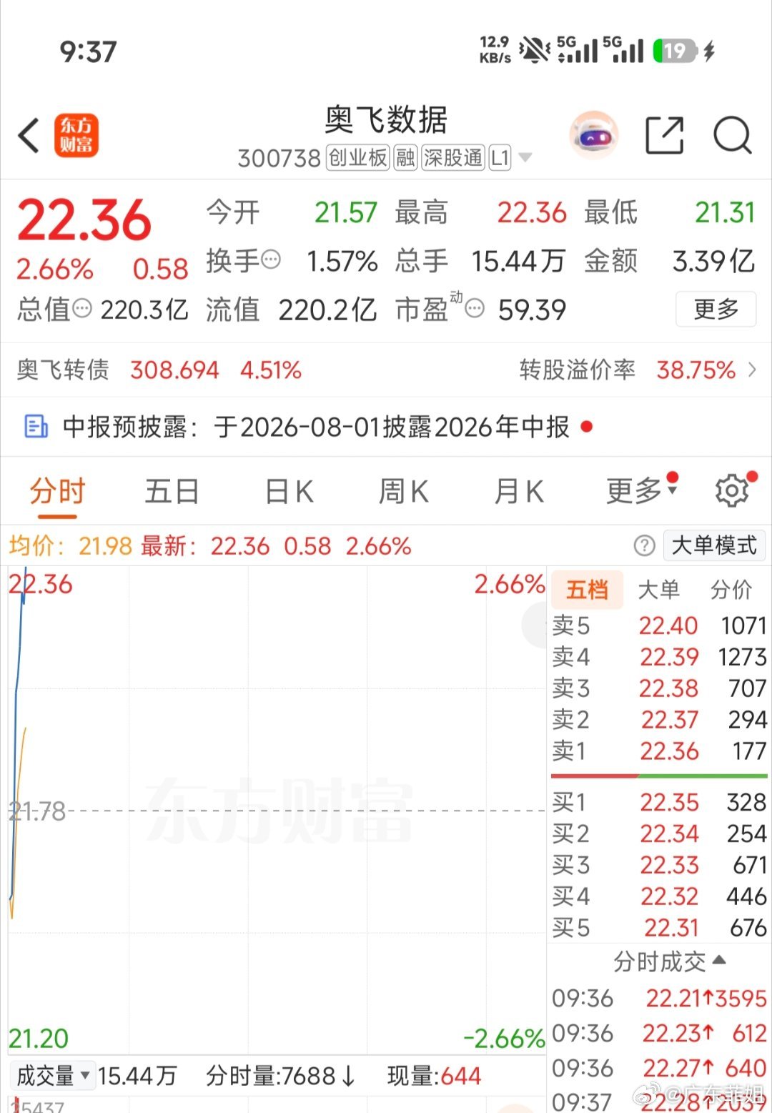 300738(奥飞数据)准备落袋，换新仓