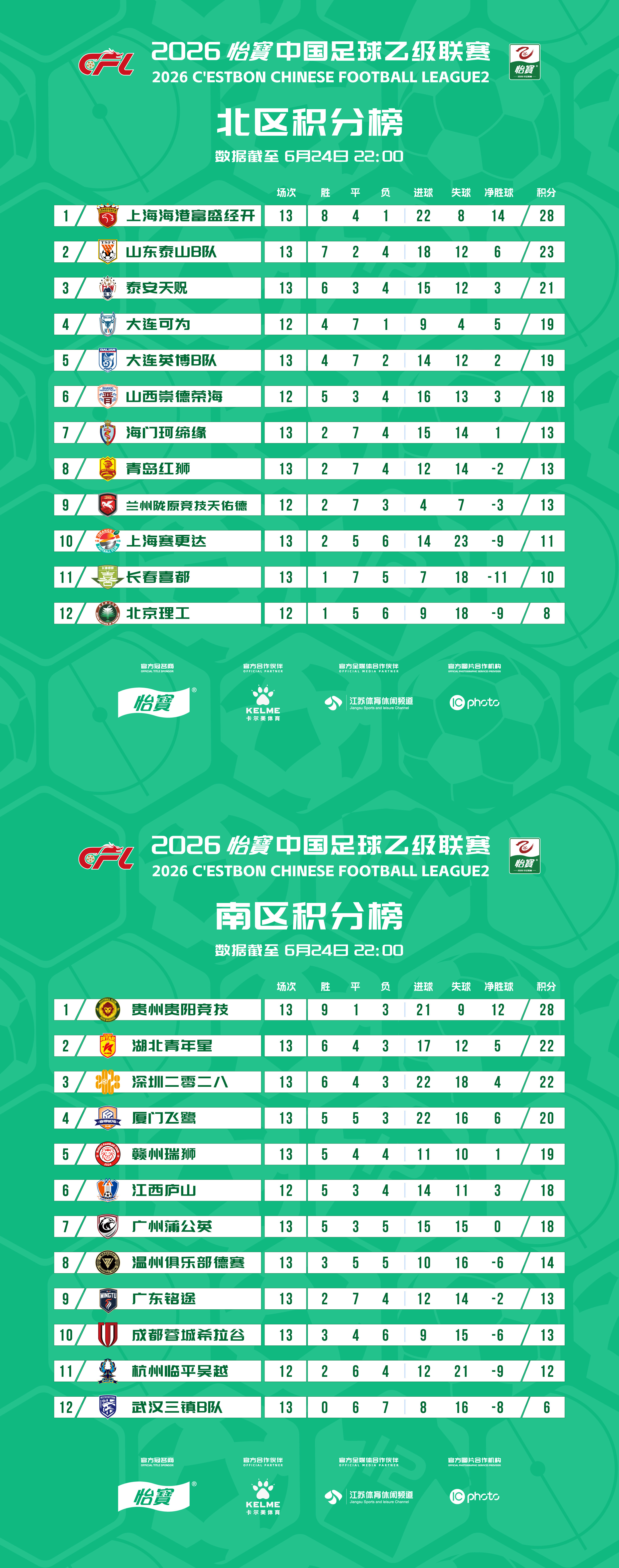 2026怡宝中乙联赛第十三轮比赛结束，最新积分榜出炉！中乙联赛