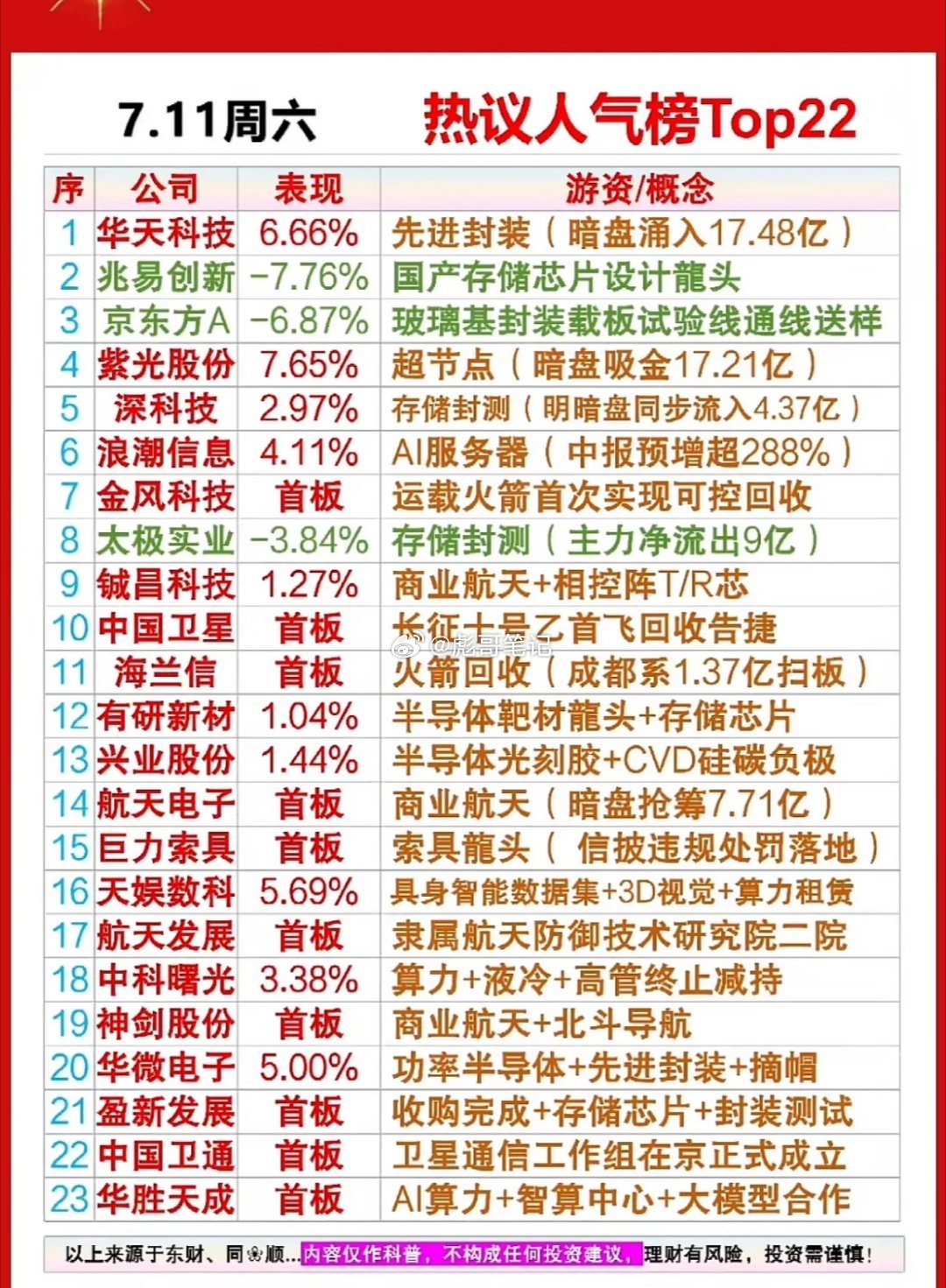 7.11周六热议榜出炉，航天与算力双星闪耀，暗盘资金疯狂抢筹，这波热度你接住没？