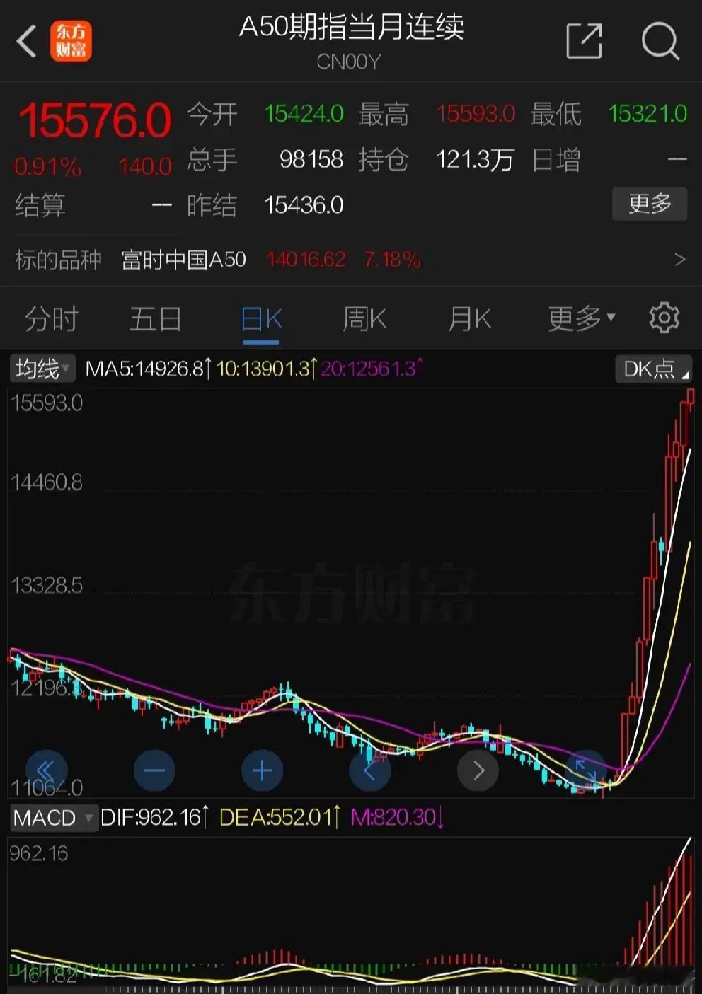 周末隔夜中国金龙指数继续上涨，A50再创新高！市场气氛火爆大盘已经意念涨停，本次