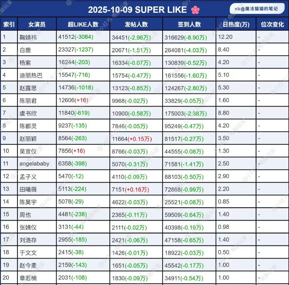 女明星超like最新统计，开学了大家各数据都降了，不过鞠婧祎依旧是女星里断层的 