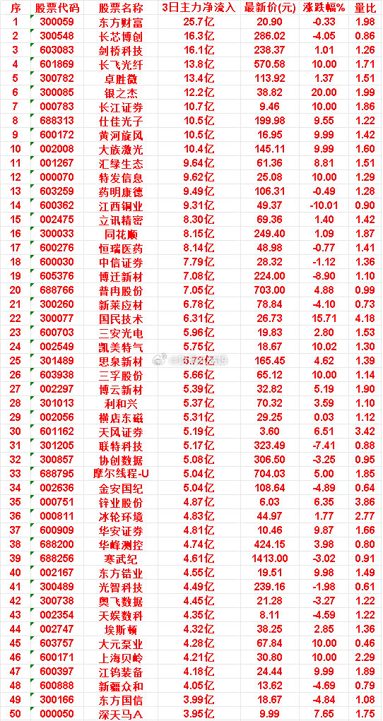 6月24日，前3天主力买入的50名单一览！东方财富：3日净流入 25.7亿，涨跌