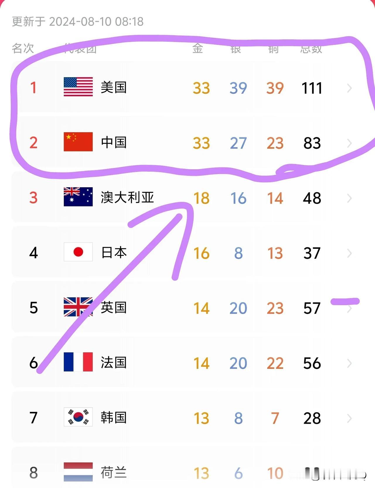 奥运会还剩下最后1天，中美的金牌榜竟然没有拉开差距！打平了，这整的人好焦虑啊！[