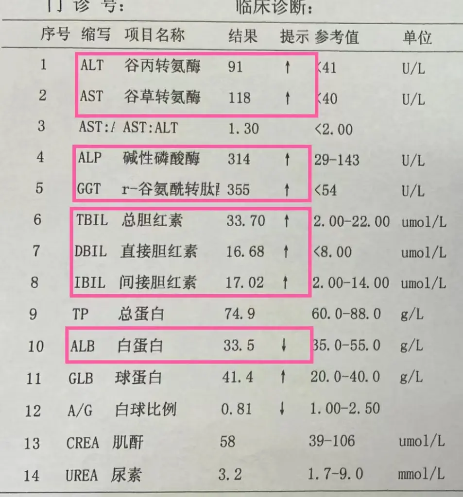 肝功能检查是评估肝脏健康的重要手段。 ①谷丙转氨酶和谷草转氨酶，若数值...