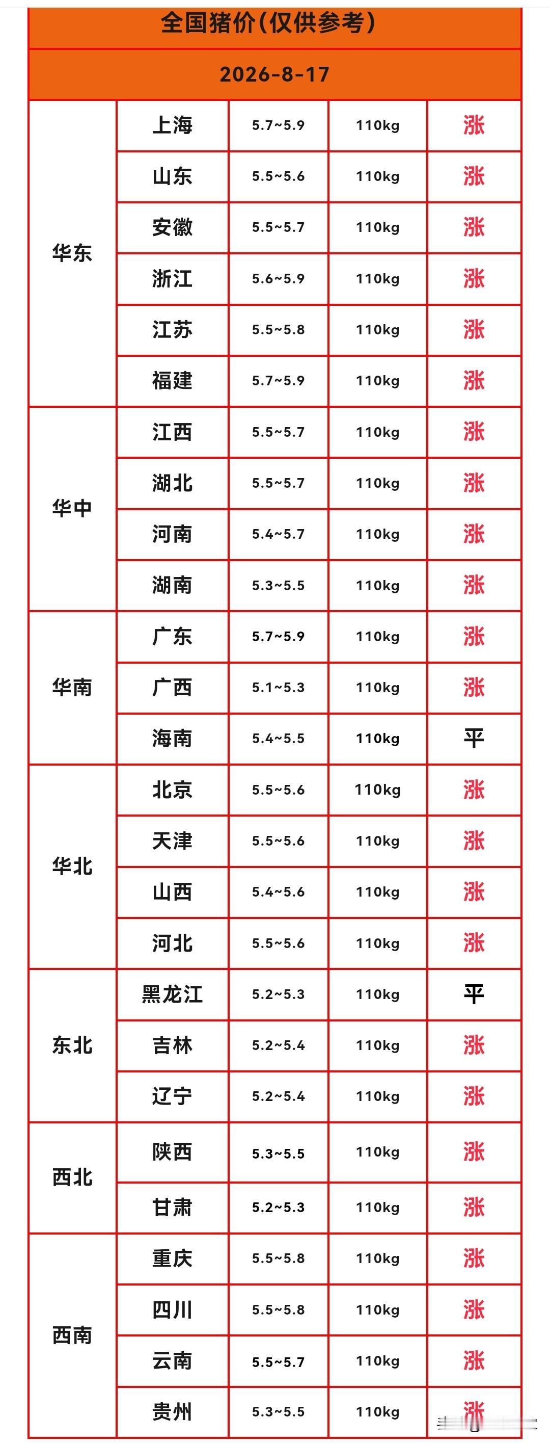明天（2026.8.17）猪价来了，生猪价格大范围上涨，猪价接近“满堂红”，这轮
