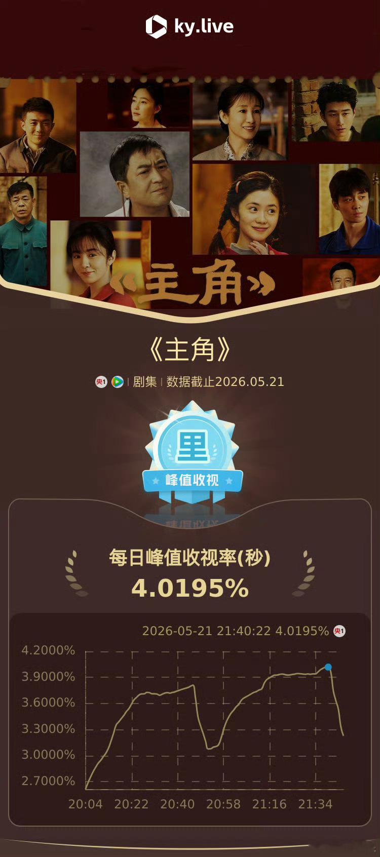 刘浩存主角酷云全国和西北地区实时收视率又再次创新高，站内热度也创新高了，忆秦娥值