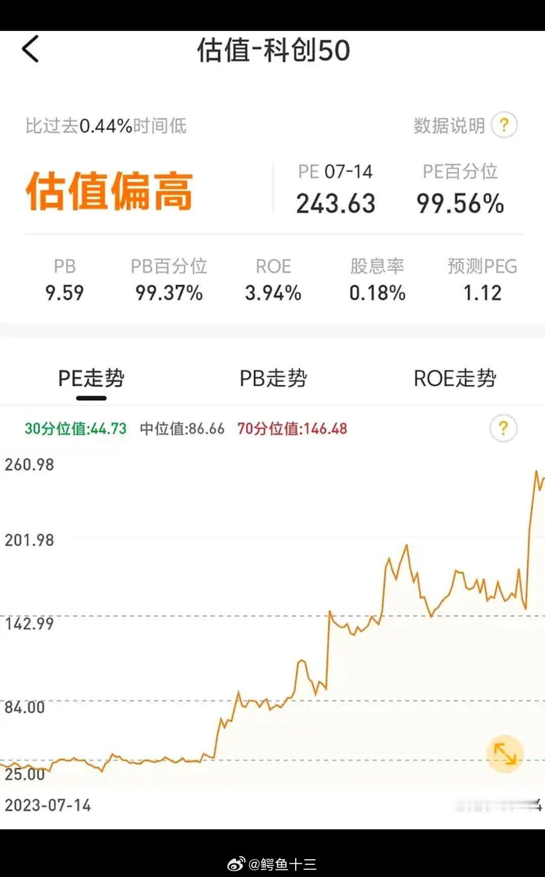 a股 为什么科技股还要跌啊？长鑫的市盈率也才给10倍以下，现在科创板的科技股整体