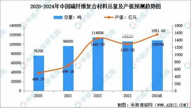 #记录秋日生活点滴#【秋日职场新人】复合材料-10：碳纤维复合材料市场规模

笔