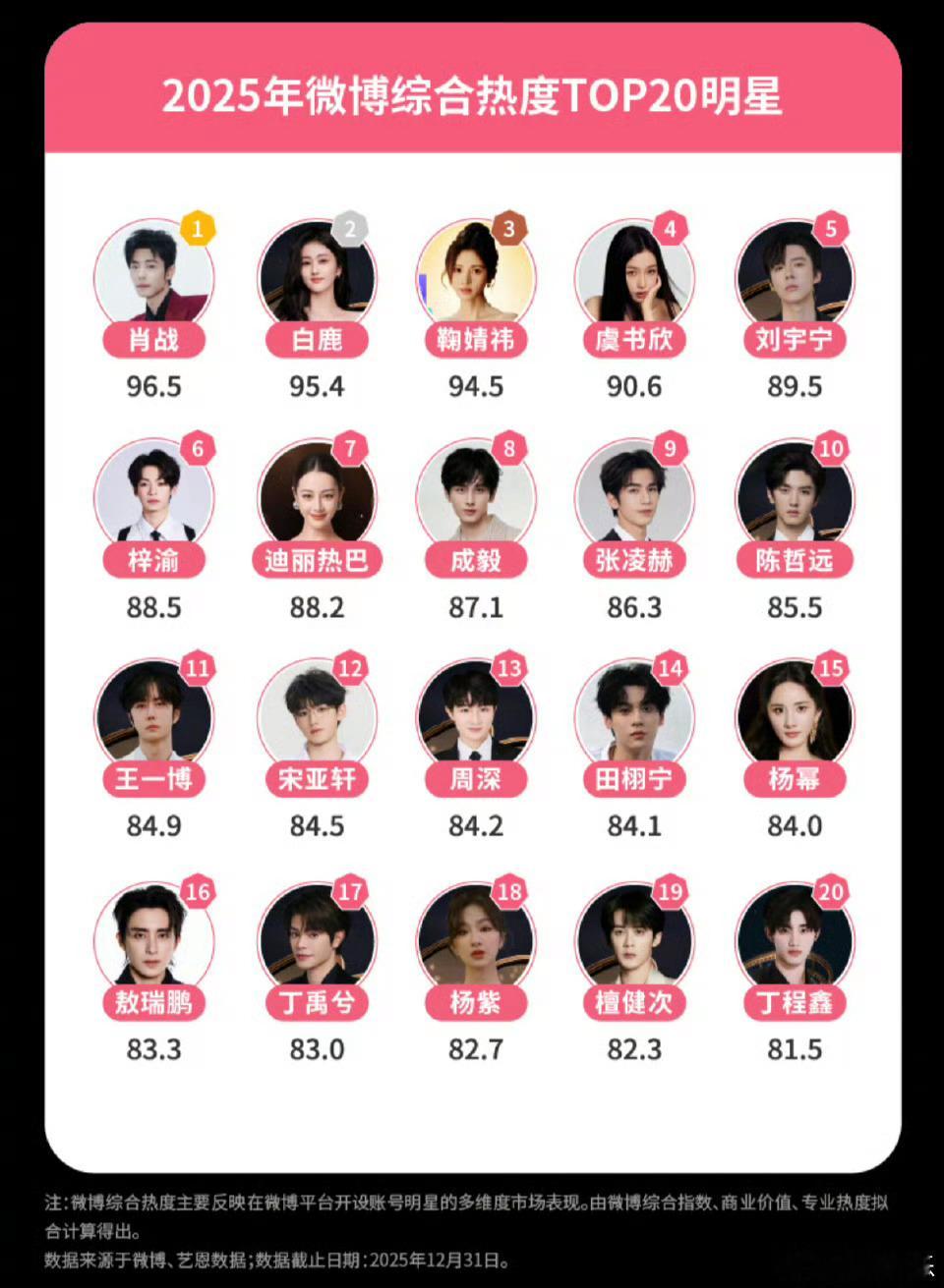 肖战白鹿鞠婧祎2025综合热度top3肖战2025综合热度top1肖战白鹿鞠婧祎