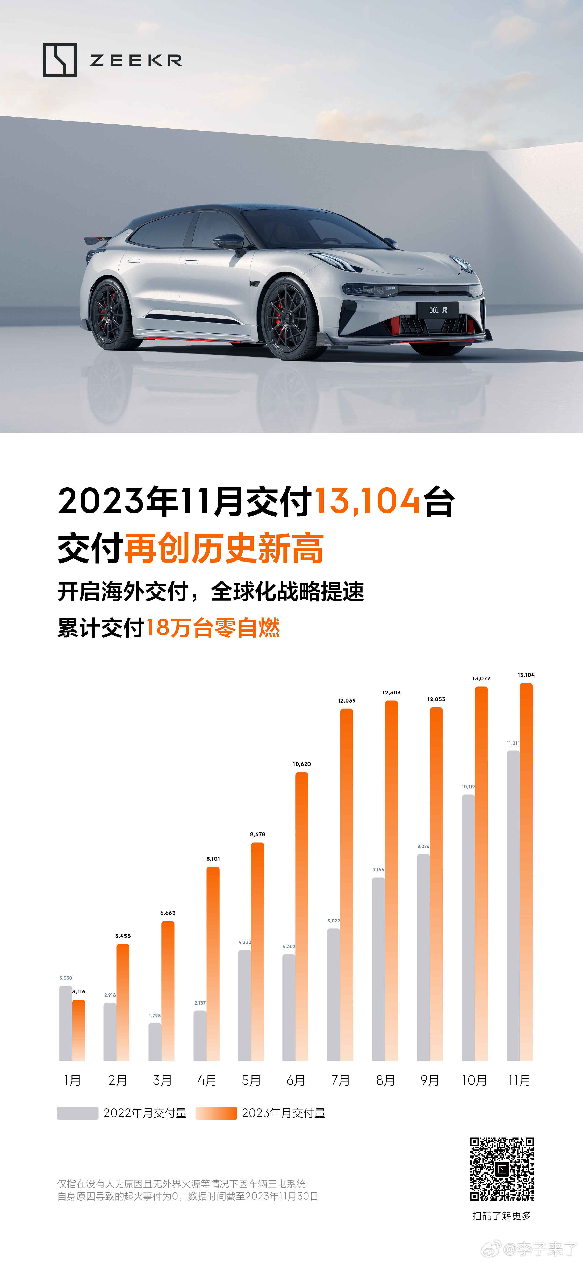 #极氪11月交付13104台#再创历史新高 连续10个月同比增长累计交付超18万