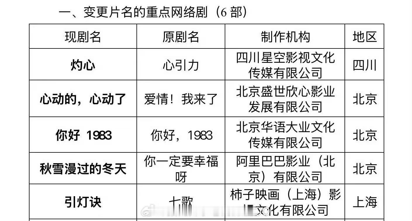 翟潇闻周也新剧改名过审 翟潇闻周也的新剧过审，这是什么神仙快乐～期待上映！ ​​