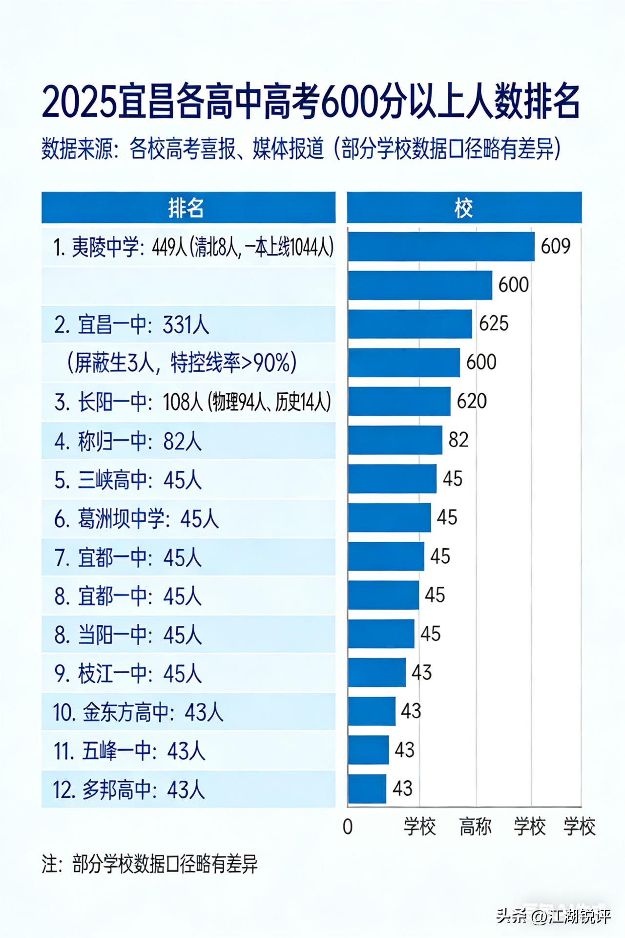2025年宜昌市各高中高考大数据，600分以上考生数量排名前12名的高中，公办高