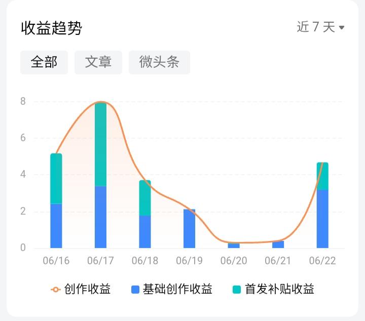 现在头条这首发激励，时有时无啊！最近很多人都说头条首发激励没有了，听说素老三都开