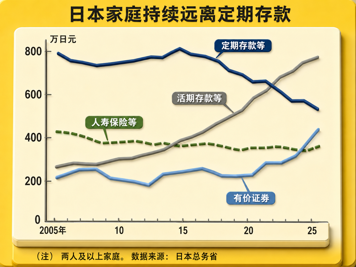 日本家庭持有的金融资产规模不断膨胀。日本总务省家计调查数据显示，2025年每户家