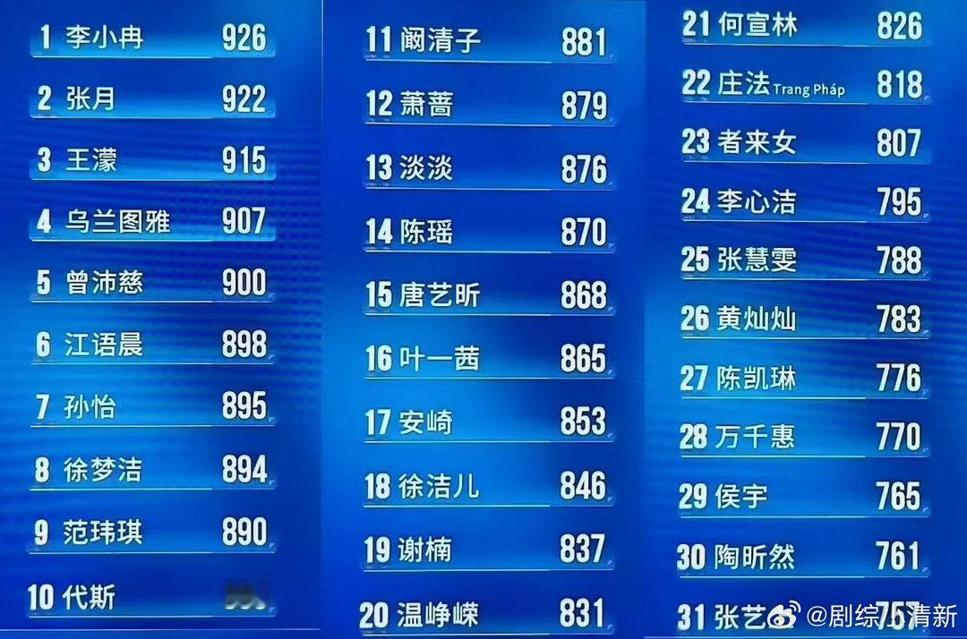 徐梦洁一公排名 一公排名第8，虽然不是前三，但已经很能打了。初舞台她可是第二名，