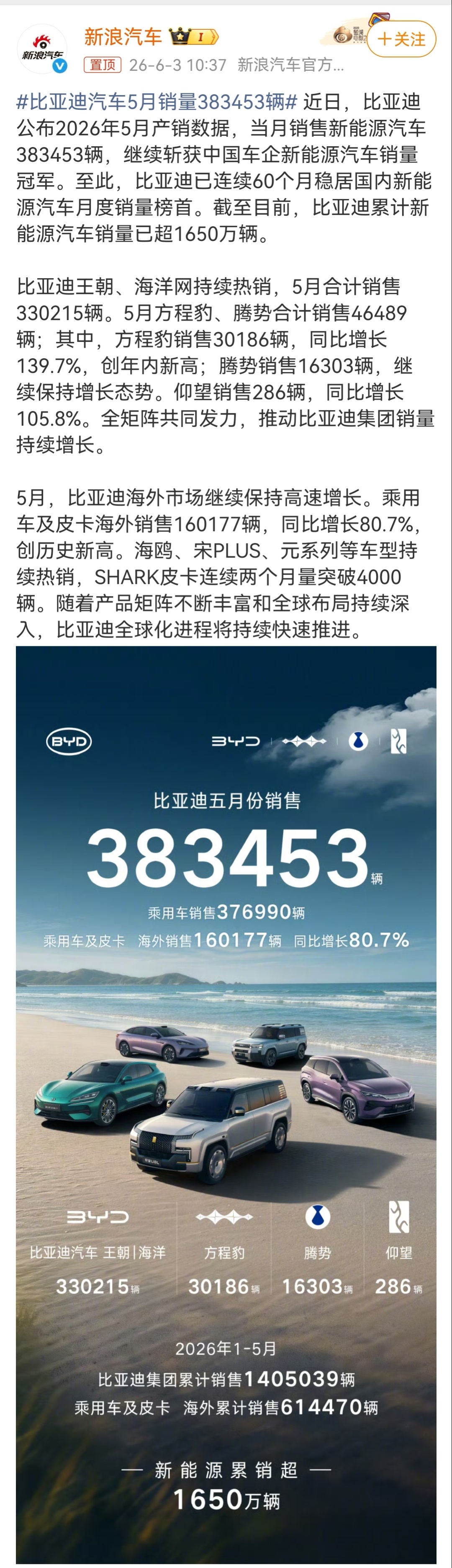 比亚迪汽车5月销量383453辆一月的销量，厉害啦！比亚迪公布2026年5月产销