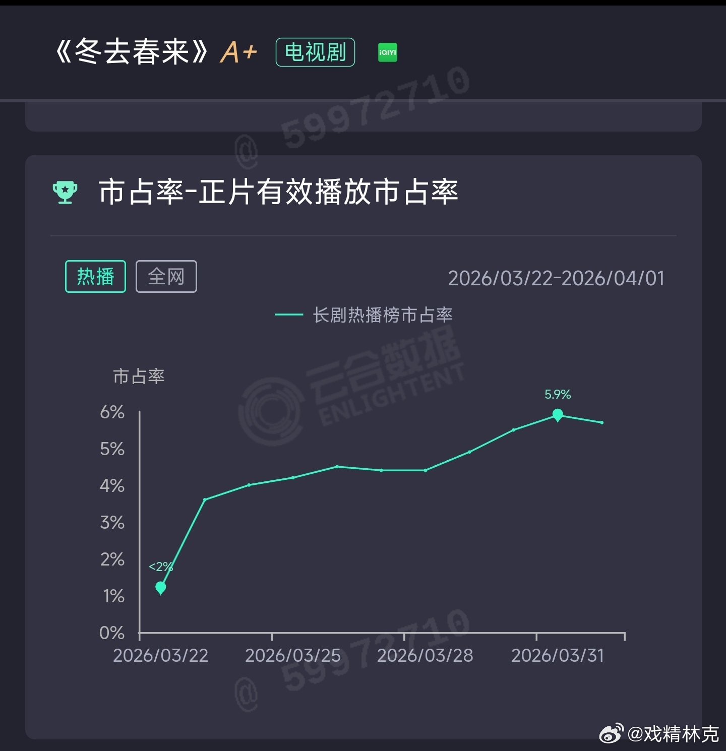 白宇的冬去春来 目前已播3/4，云合估算集均400+万，热播集均推测950万保卫