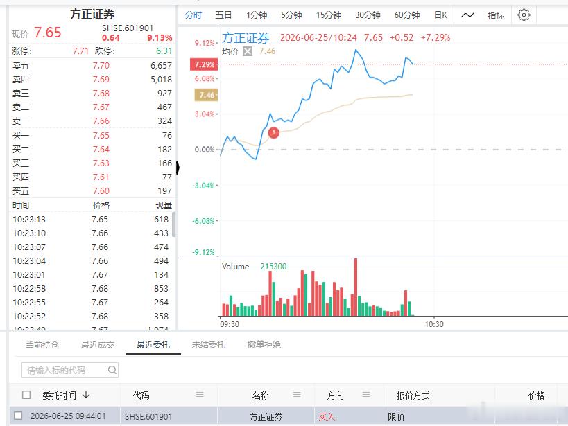 自动化策略买了个 $方正证券 sh601901$  也是跟上了热点啊 