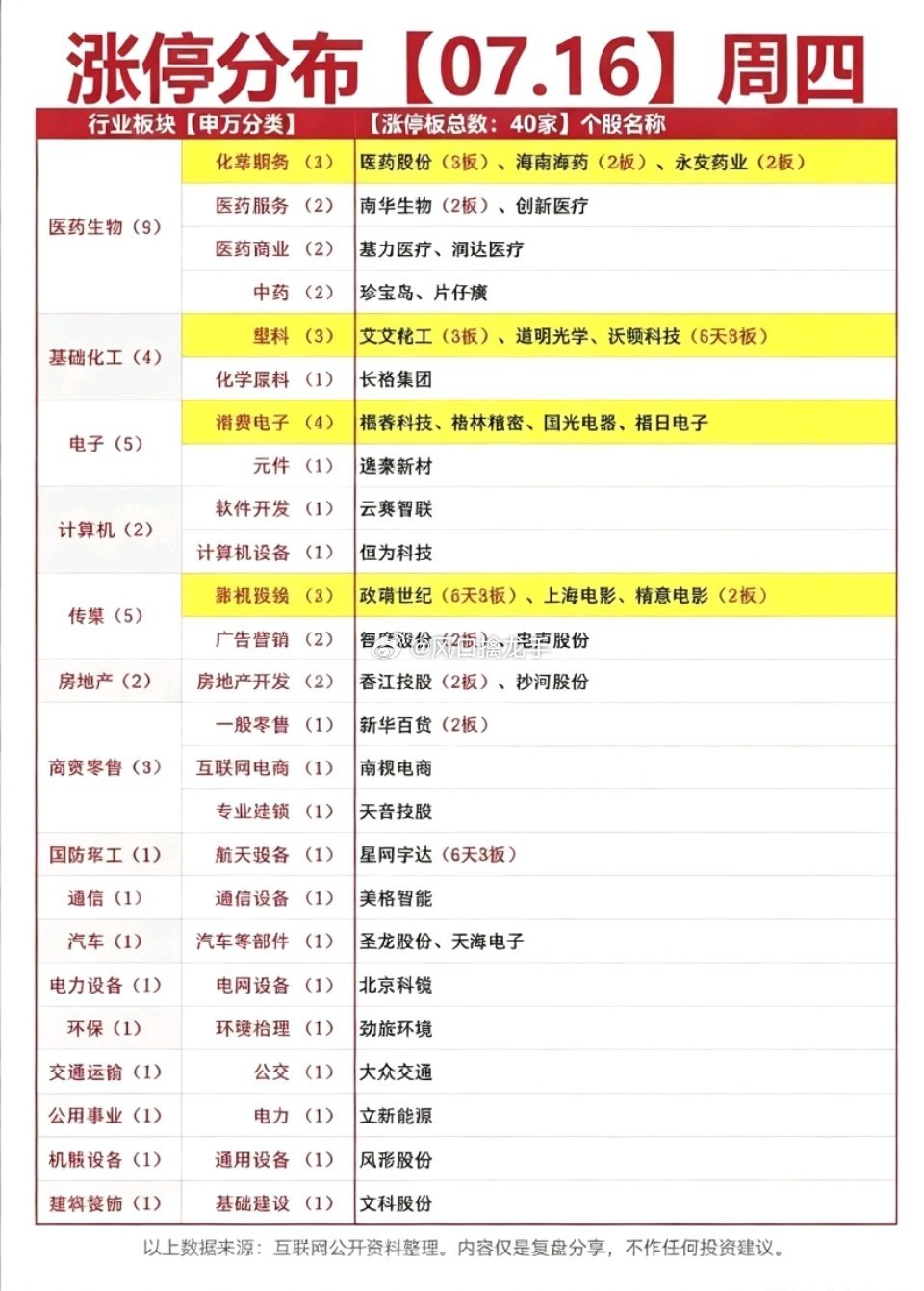 7.16周四涨停板股票：题材+明细表！⚠️风险提示：盘面数据整理，仅信息参考，不