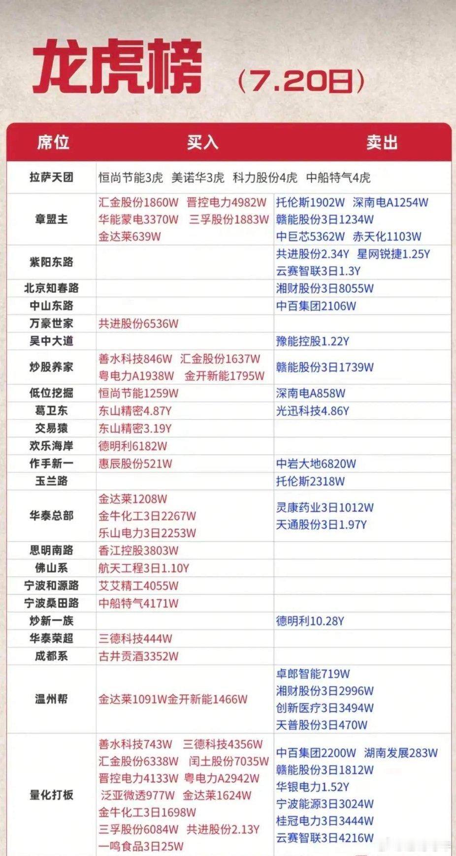 7.20周一 看看游资大佬们都买了啥？！游资大佬抢筹 龙虎榜！拉萨天团 买入 通