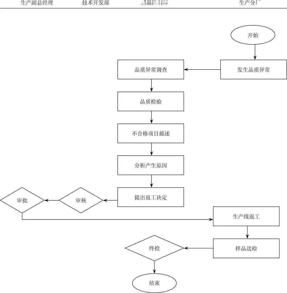 产品返工处理工作流程