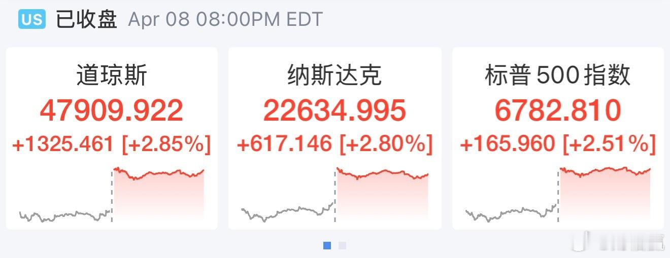 截至收盘，道指涨1325.46点，涨幅为2.85%，报47909.92点；纳指涨